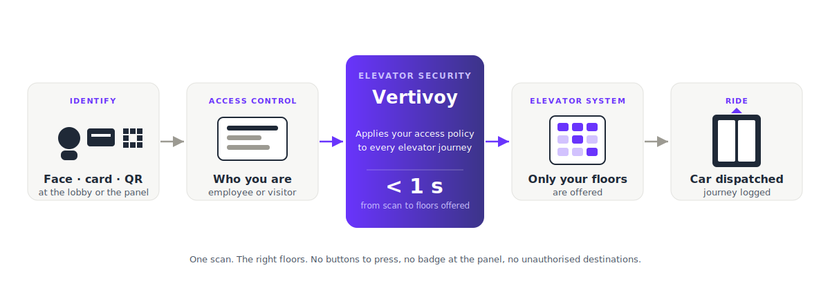 Vertivoy - Smart Elevator Security